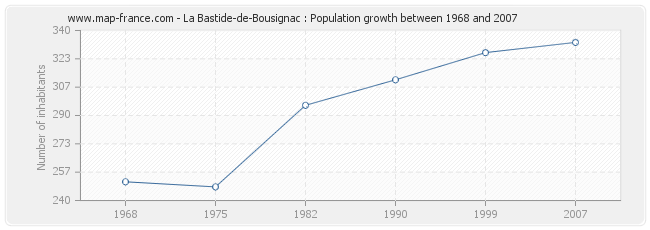 Population La Bastide-de-Bousignac